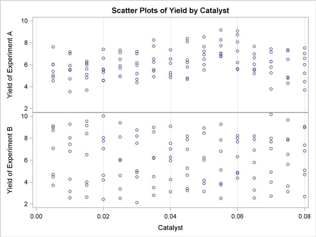 Scatter Plots of Yield by Catalyst