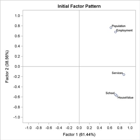Unrotated Factor Pattern Plot