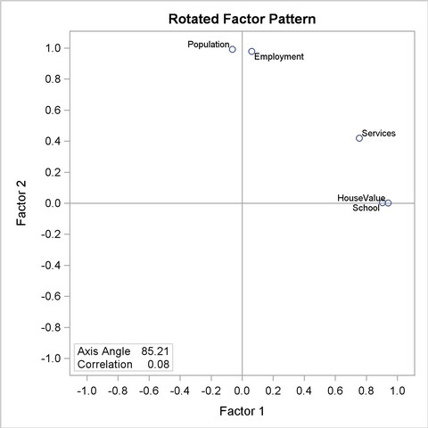 Factor Pattern with Harris-Kaiser Rotation