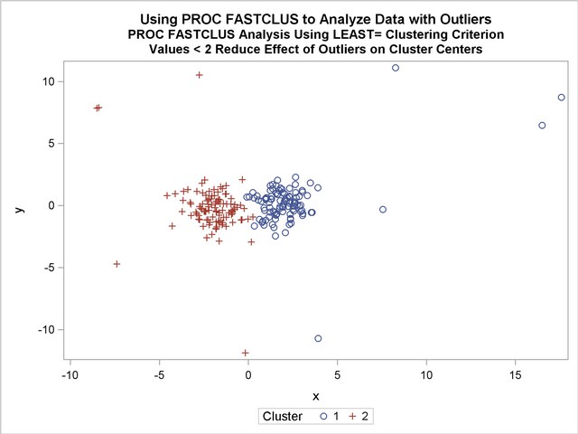 Analysis Plot of Data with Outliers