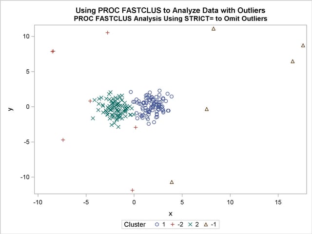 Cluster Analysis with Outliers Omitted: Plot Using PROC SGPLOT