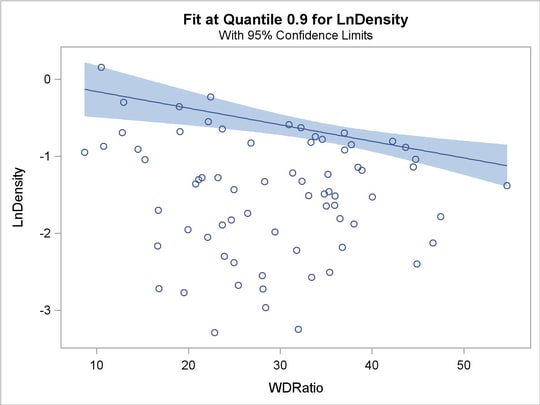 Fit Plot with Confidence Limits