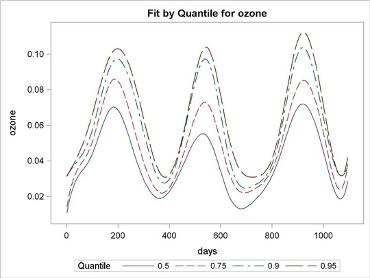 Quantiles of Ozone Levels in Pittsburgh, Pennsylvania