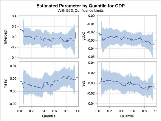 Quantile Processes with 95% Confidence Bands 