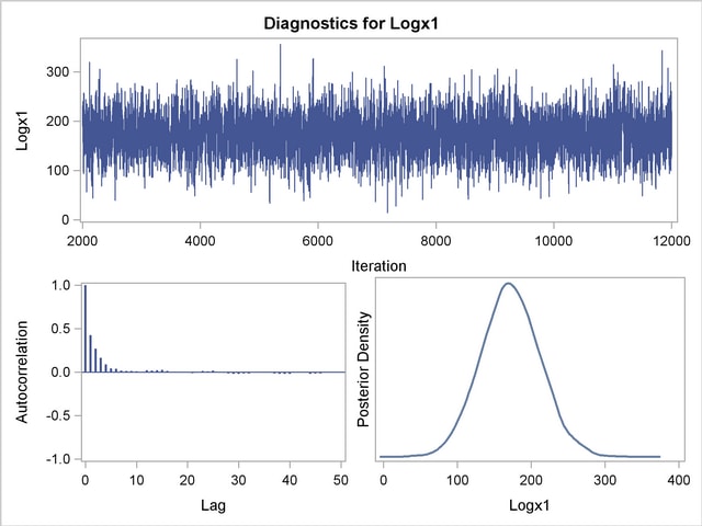Diagnostic Plots for logX1