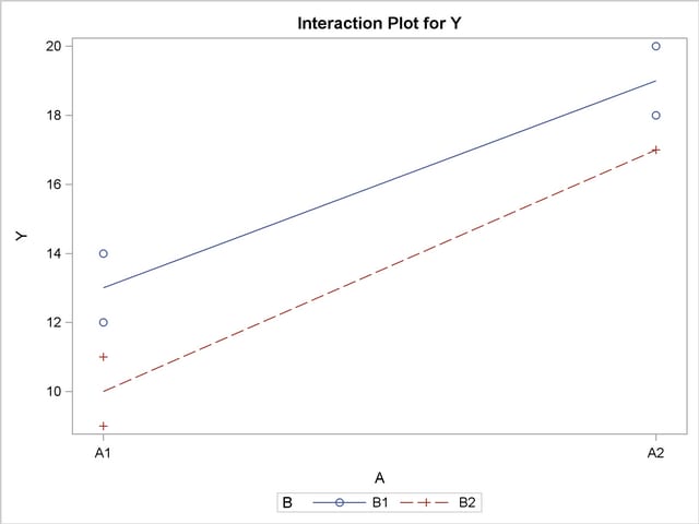 Plot of Y by A and B