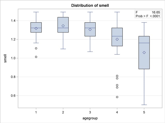 Box Plot of Olfactory Index by Age Group
