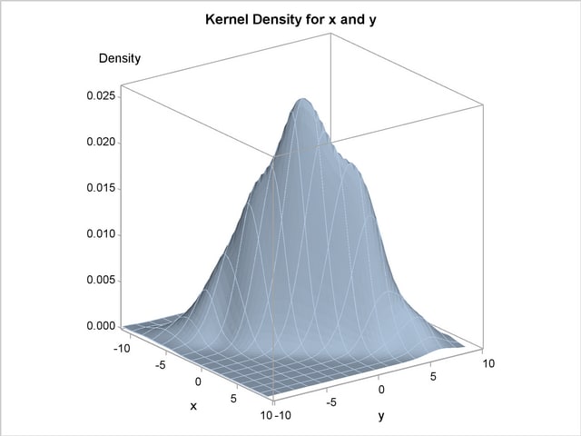  Surface Plot of Estimated Density