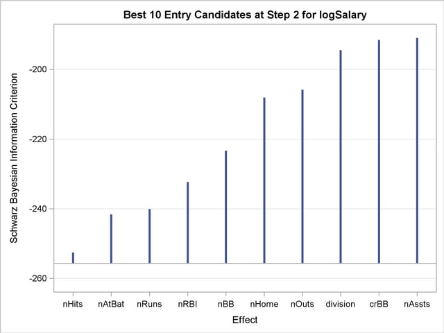 Needle Plot of Entry Candidates at Step Two