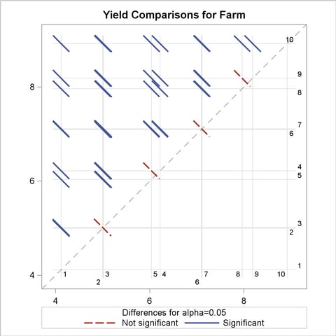  LS-Means Plot of Pairwise Farm Differences