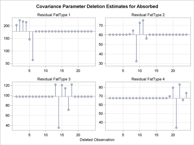  Covariance Parameter Deletion Estimates