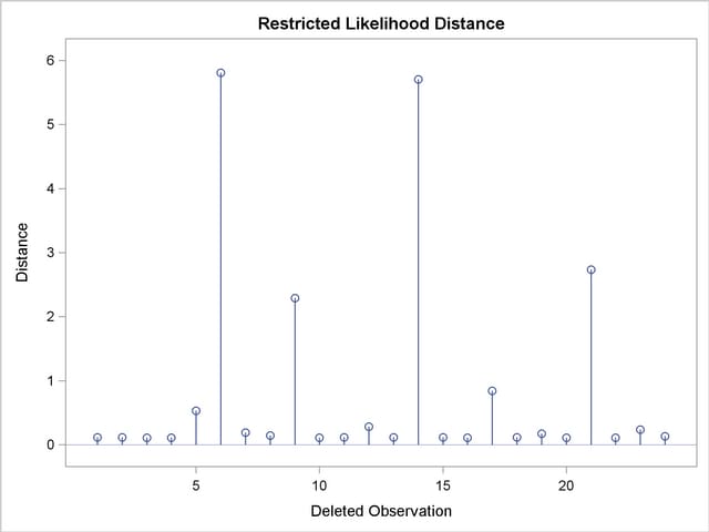  Restricted Likelihood Distance