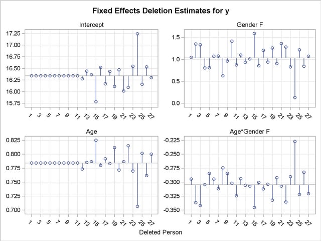  Fixed-Effects Deletion Estimates
