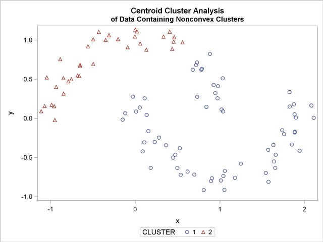 Data Containing Nonconvex Clusters: PROC CLUSTER with METHOD=CENTROID