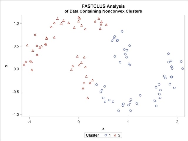 Data Containing Nonconvex Clusters: PROC FASTCLUS