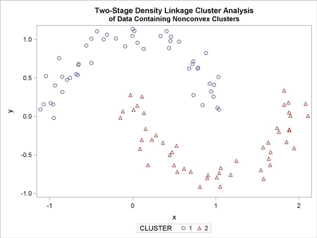 Data Containing Nonconvex Clusters: PROC CLUSTER with METHOD=TWOSTAGE