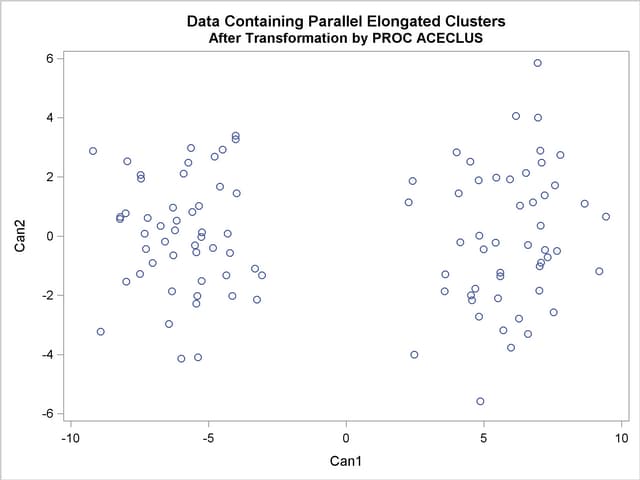 Data Containing Parallel Elongated Clusters after Transformation by PROC ACECLUS