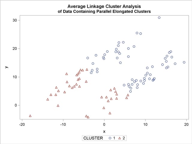 Data Containing Parallel Elongated Clusters: PROC CLUSTER with METHOD=AVERAGE