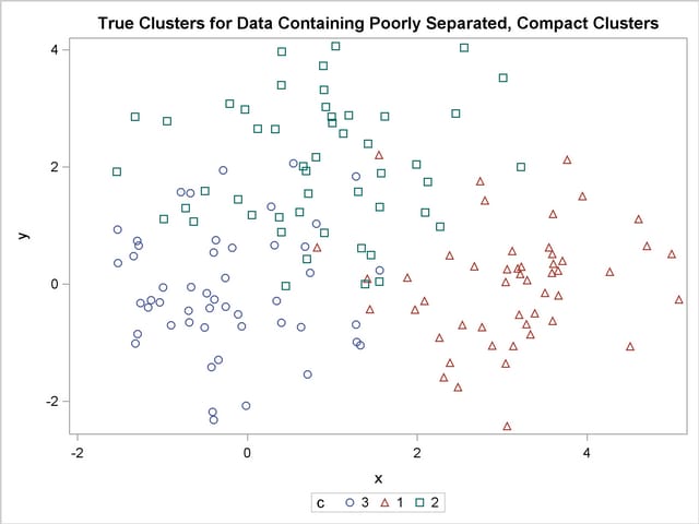 Data Containing Poorly Separated, Compact Clusters: Plot of True Clusters