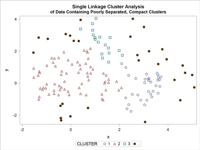 Data Containing Poorly Separated, Compact Clusters: PROC CLUSTER with METHOD=SINGLE
