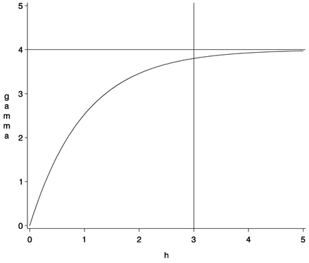 Exponential Semivariogram Model with Parameters a0=1 and c0=4