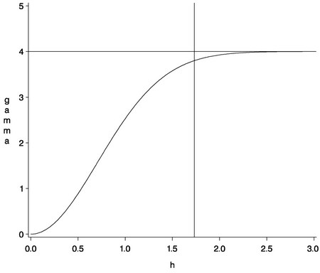 Gaussian Semivariogram Model with Parameters a0=1 and c0=4