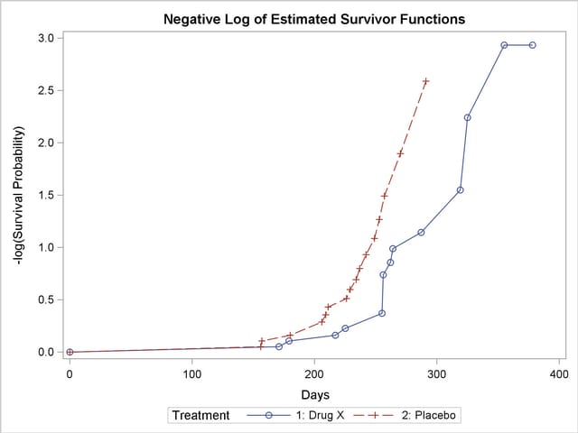 Plot of Estimated Negative Log Survivor Functions