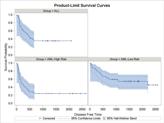 Estimated Disease-Free Survivor Functions with Confidence Limits 