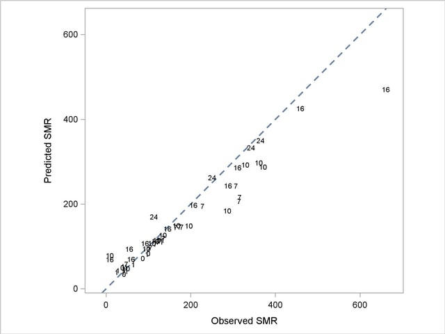  Observed and Predicted SMRs; Data Labels Indicate Covariate Values