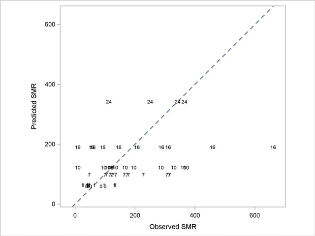  Observed and Predicted SMRs in Poisson GLM