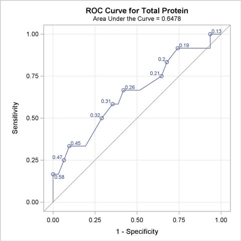 ROC Curve for Popind=Tp