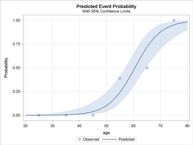 Predicted Probability and 95% Prediction Limits