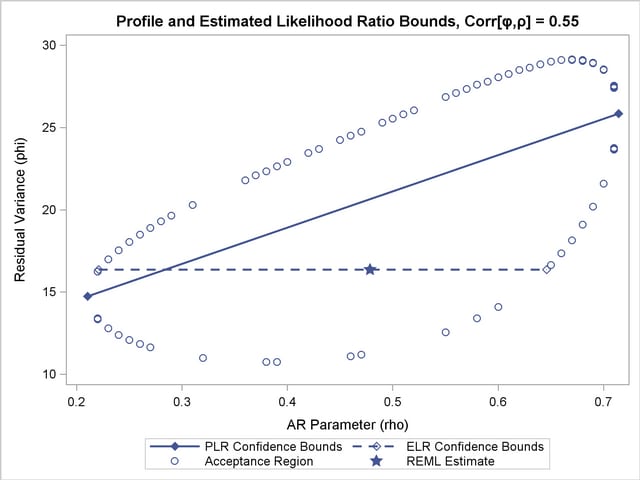 PLR and ELR Intervals, Large Correlation between Parameters
