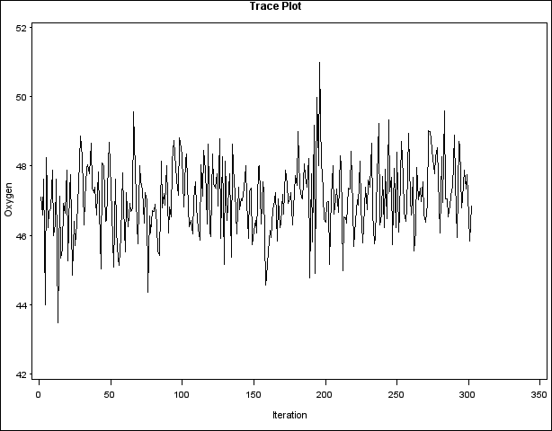 Trace Plot for Oxygen