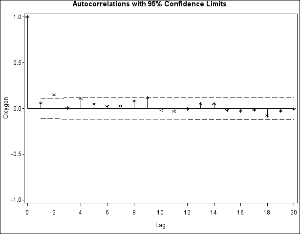 Autocorrelation Function Plot for Oxygen