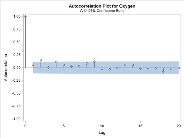 Autocorrelation Function Plot for Oxygen