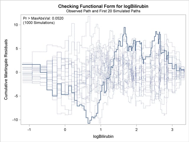 Cumulative Martingale Residuals versus log(Bilirubin) 