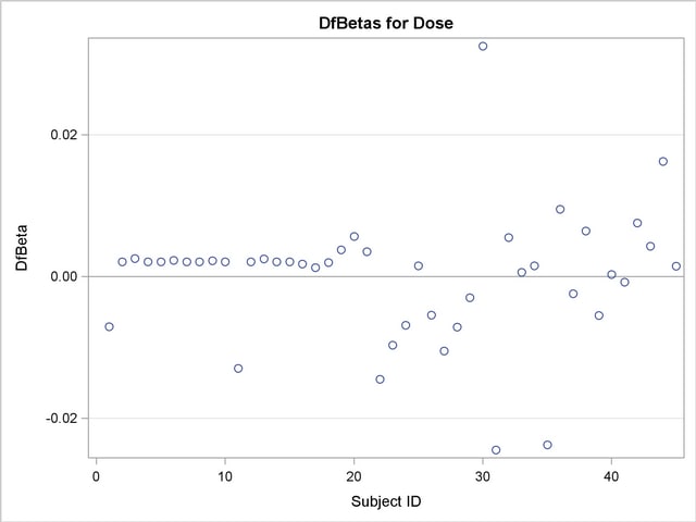Plot of DFBETA Statistic for DOSE versus Subject Number