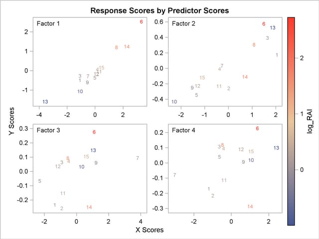  X-Scores versus Y-Scores