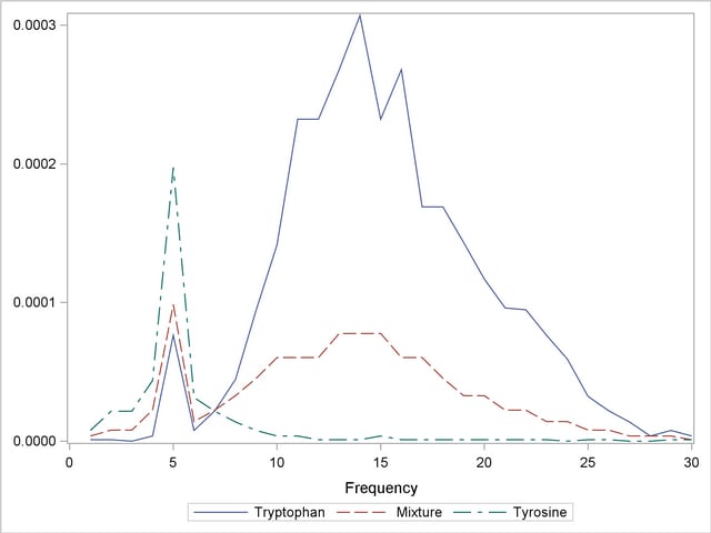 Spectra for Three Samples of Tyrosine and Tryptophan