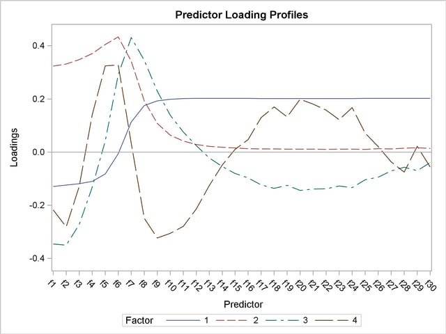 Predictor Loadings across Frequencies