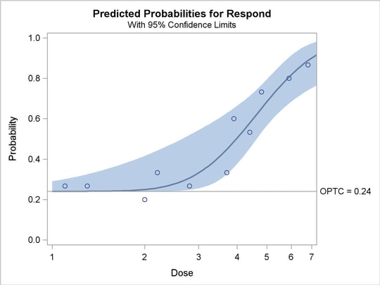 Plot of Observed and Fitted Probabilities versus Dose Level
