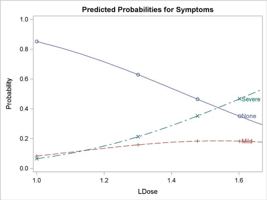 Plot of Predicted Probabilities for the Test Preparation Group