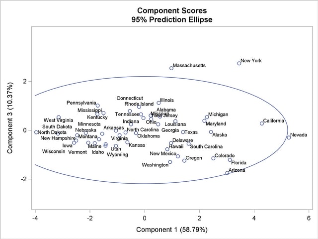 Plot of the First and Third Component Scores