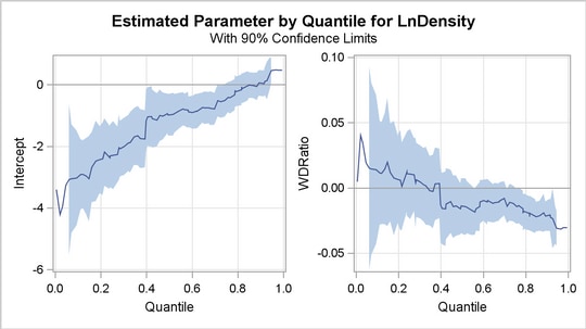 Quantile Processes for Intercept and Slope