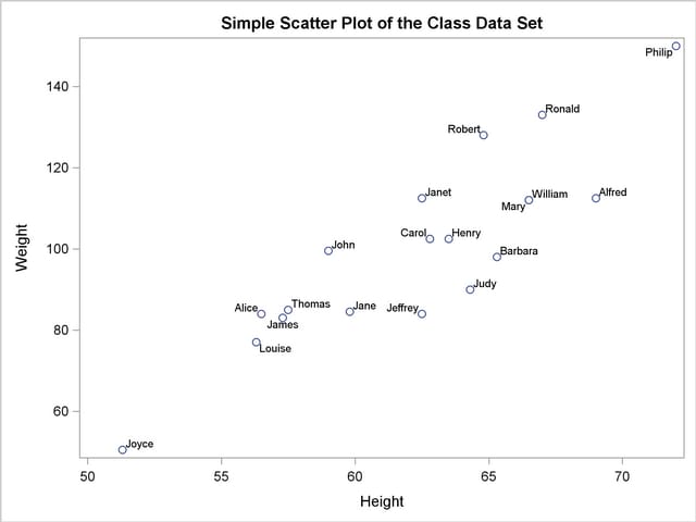 Scatter Plot of Labeled Points with PROC SGRENDER