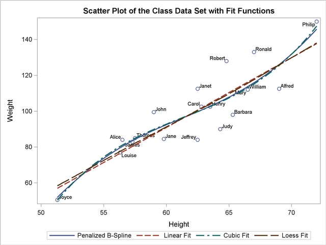 Scatter Plot and Fit Functions with PROC SGRENDER