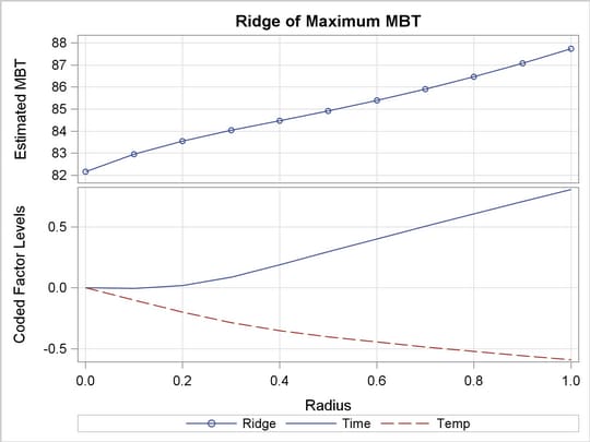 Ridge Plot of Predicted Response Surface 
