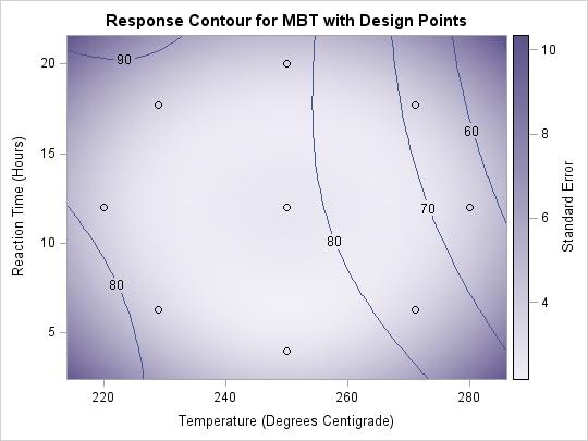 Contour Plot of Predicted Response Surface 