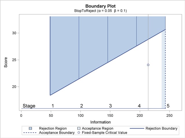 Boundary Plot with Score Statistics